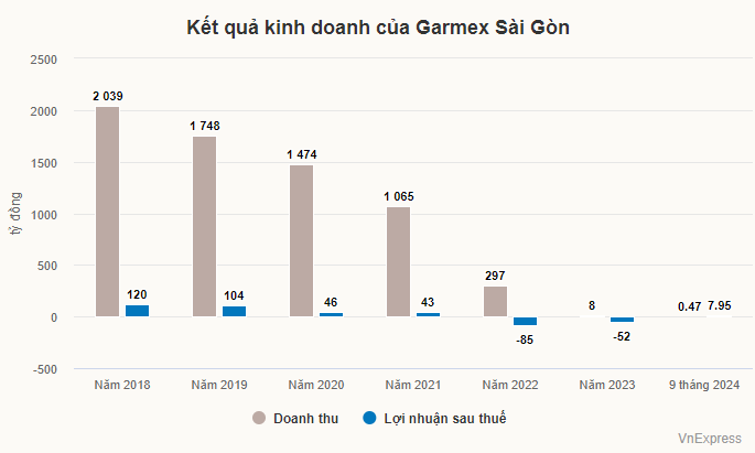 ket-qua-kinh-doanh-cua-garmex-sai-gon